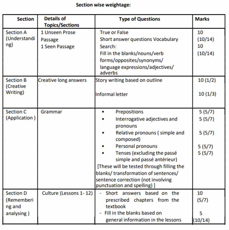 CBSE Class 11 French Examination Structure 2023-24